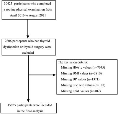 Impaired sensitivity to thyroid hormones is associated with hyperuricemia in a Chinese euthyroid population